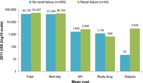 Figure 2 Mean cost by renal failure status for patients enrolled in the ZEPHyR trial (modified intent-to-treat population).