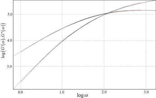 Figure 3. Master curve constructed with the WLF equation (double logarithmic scale) at T ref = 170 °C