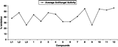 Figure 4 Average antifungal activity in ligands versus metal (II) complexes.