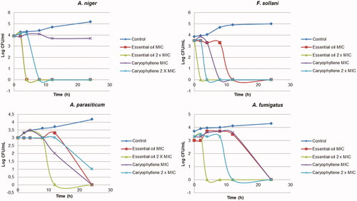 Figure 3. Time–kill curve studies of essential oil of M. paniculata and β-caryophyllene against the fungi A. niger, F. sollani, A. parasiticum and A. fumigatus.