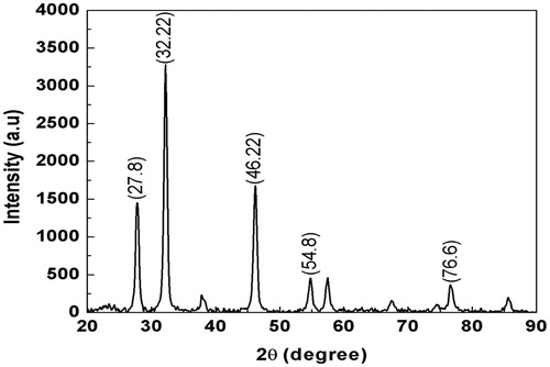 Figure 3. XRD spectrum of AgNPs synthesized from leaf extract of I. batatas.