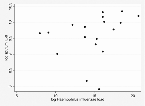 Figure 1.  Scarplot of total bacterial count (colony forming units (cfu)/ml−1) and sputum interleukin (IL)-8 (pg/ml−1) (Spearman's correlation coefficient r = 0.529, p = 0.024) in patients colonised by Haemophilus influenzae.