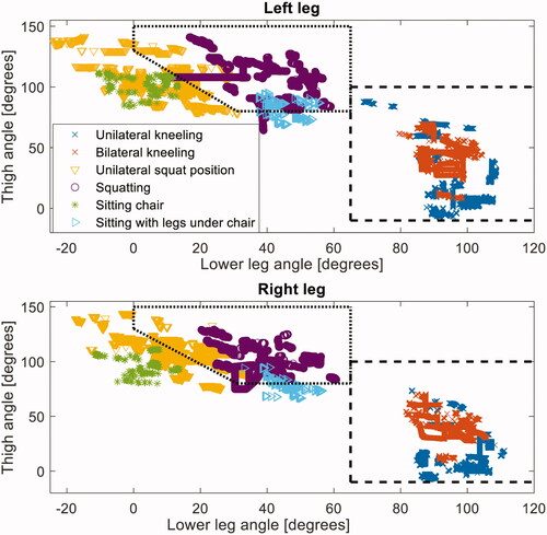 Figure 3. Thigh angle vs. lower-leg angle for different activities for sensors on the left leg (top) and the right leg (bottom). The area within the box with a dotted black line indicates the angles classified as squatting, and the area within the box with a dashed black line indicates the angles classified as kneeling.