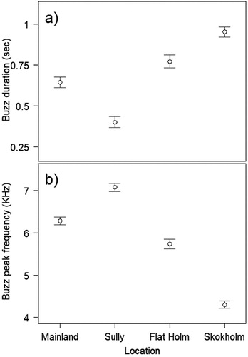 Figure 5. (a) Buzz duration and (b) frequency differences between sites. Circles indicate mean values with standard error bars.