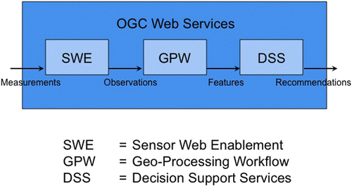 Figure 3.  Geospatial interoperability from sensing to decision support.