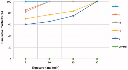 Figure 1. Effect of garlic juice on the mortality of female Lernantropus kroyeri. Garlic juice was used at a ratio of 100 (I), 80 (II), 60 (III), 40 (IV), 20 (V) and control (100% seawater).
