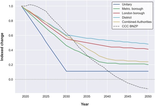 Figure 2. Comparison of emissions reduction pathways aggregated by LA type, and compared against the CCC BNZP scenario (sample: n = 311, in which unitary authorities: n = 54, metropolitan boroughs: n = 36, London boroughs: n = 33, district authorities: n = 178, and CAs: n = 10; indexed to 2019 = 1.0).