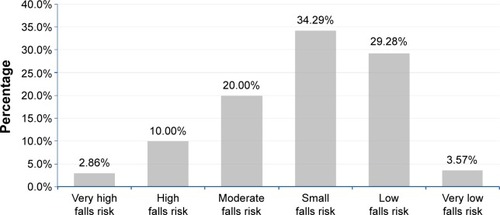 Figure 1 Percentage of falls risk based on PPA category of falls risk.