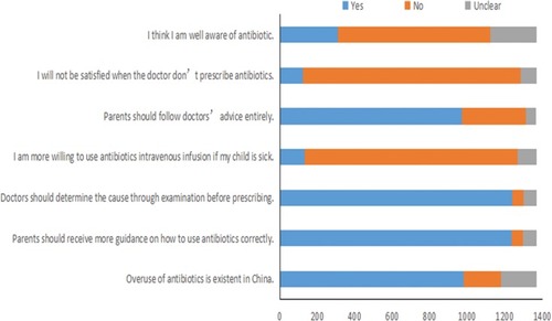 Figure 1 Parents’ attitude towards antibiotics.