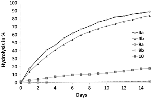 Figure 3. Hydrolysis of acid monomers 4a, 4b, 9a, 9b, and 10.