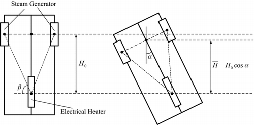 Figure 6 Illustration of the average altitude variation under inclined conditions