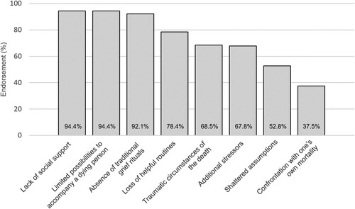 Figure 1. Increased importance of the literature-identified risk factors (ordered by frequency of endorsement).