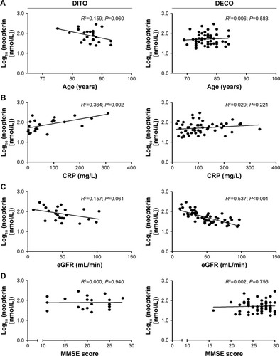 Figure 1 Scatterplots showing the relation between neopterin and age (A), CRP (B), eGFR (C) and MMSE score (D) in acutely ill medical patients with delirium (DITO) and patients with delirium after elective cardiac surgery (DECO). Table 3 Unadjusted linear regression analyses of potential determinants of neopterin and Phe/Tyr ratioDownload CSVDisplay Table