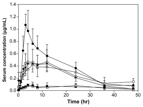 Figure 10 Serum concentration–time profiles of coenzyme Q10 after oral administration of different suspensions and capsules at doses of 60 mg/body in beagle dogs.Notes: Results are expressed as the mean, with the bars showing the standard deviation values. ● = 80 nm nanocrystal suspensions; ○ = 120 nm nanocrystal suspensions; ▲ = 400 nm nanocrystal suspensions; △ = 700 nm nanocrystal suspensions; ■ = capsules; □ = coarse suspensions (n ≥ 4).