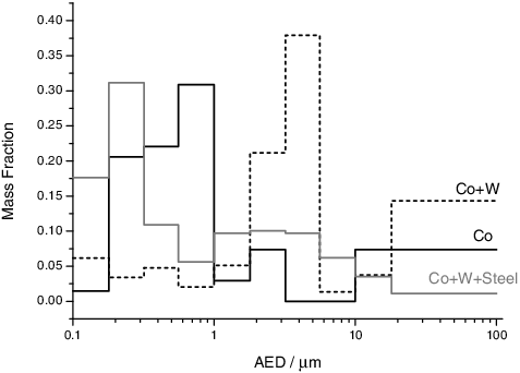 Figure 1. Aerosol size distribution for the Co sample and its mixture with the cladding materials, obtained by weighing the MOUDI impactor plates before and after the experiments.