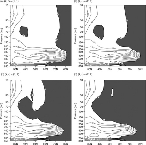 Fig. 9 (a) The vertical component of refractive index (m 2) for (k, l)=(1, 1) based on the DJF-mean zonal mean basic state in the NH. The index is scaled by a 2/104. (b)–(d) as in (a), but for (k, l)=(2, 1), (k, l)=(1, 2), and (k, l)=(2, 2), respectively. In all the plots, regions with negative values are shaded.