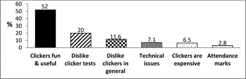 Fig. 3 Bar chart of students’ general comments on clicker use.