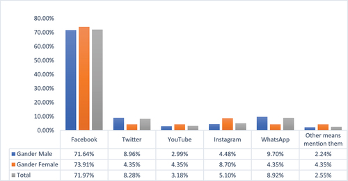 Figure 4. Undergraduate student dependence on social media for conspiratorial interpretation of information about COVID-19.