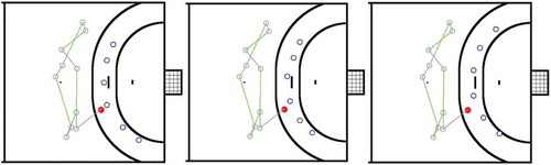 Figure 6. Offensive pattern #6 against corresponding defensive patterns. Please note that the indicated positions represent offensive and defensive patterns and not actual game situations.