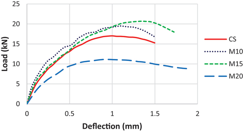 Figure 8. Average load–deflection curve.