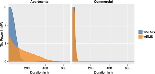 Figure 4. Comparison of the duration lines of the total thermal load of the apartment and commercial zones without EMS (woEMS) and with EMS (wEMS).