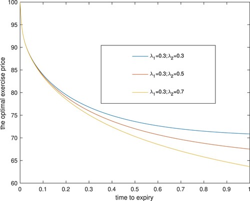 Figure 5. Two optimal exercise boundaries with different transition rates.