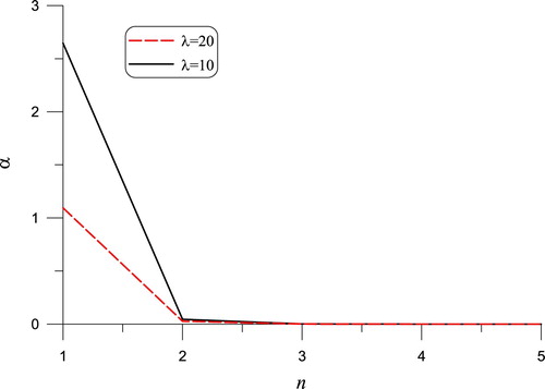 Figure 2. The regularization parameter vs. n for different time step sizes.