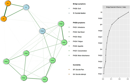 Figure 3 The network structure of depressive symptoms and suicidality with bridge connections among Macau residents shortly after the “relatively static management” COVID-19 strategy.
