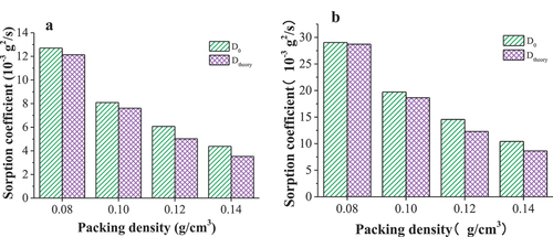 Figure 6. Theoretical and experimental values of sorption coefficient (a) mineral oil, and (b) PAO synthetic oil.