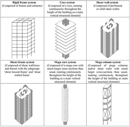 Figure 8. Tall timber building structural systems (Created by the authors).