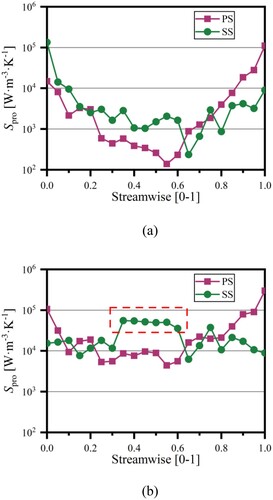 Figure 10. Streamwise distribution of averaged energy dissipation on blade surfaces. (a) 0.4Qd; (b) 1.4Qd.