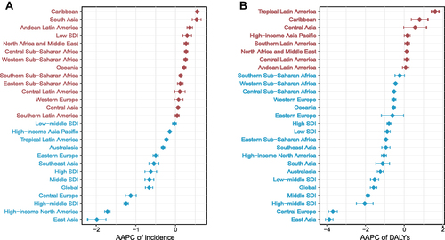 Figure 1 The AAPC of incidence and DALYs at global and regional levels, from 1990 to 2019. (A) The AAPC of incidence. (B) The AAPC of DALYs. Red represented the regions of AAPC > 0, blue represented those of AAPC < 0.