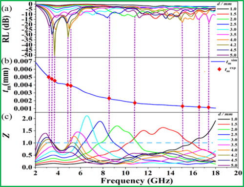 Figure 9. (a) Frequency-dependence RL with different thicknesses, (b) simulations of the tm versus fm under the 1/4 λ model, and (c) impedance matching (Z) as a function of frequency with different thicknesses for S2 composite. Reproduced with permission from Ref. [Citation74]. Copyright 2022. Elsevier Publication.