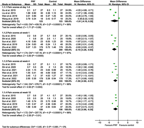 Figure 4 Comparison of PRF and control treatment: pain reduction at different time points of follow-up.