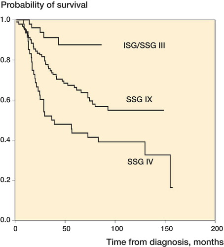 Figure. SSG's EFST trials. Sarcoma-related survival in localized disease.