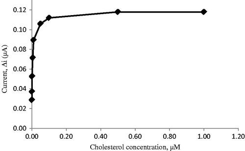Figure 16. The effect of cholesterol concentration on the response of the biosensor (at 0.1 M pH 7.0 the phosphate buffer, 25 °C, 0.4 V working potential).