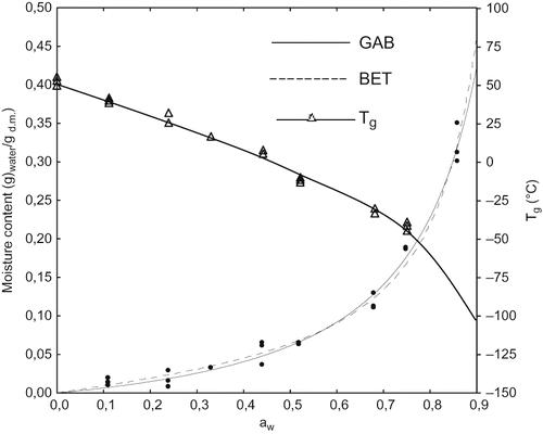 Figure 1 Adsorption isotherm and Tg curve of WSM. Lines: isotherms resulting from GAB (determination coefficient R = 0.993) and BET (R = 0.992) equations fitting. Dots are experimental points.