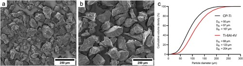 Figure 2. Secondary electron micrographs of (a) CP-Ti powder and (b) Ti-6Al-4V powder, (c) measured particle size distribution of both powders.