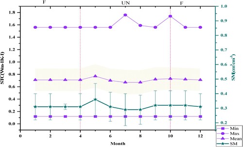 Figure 6. Monthly characteristics of the STC in the Arctic permafrost.