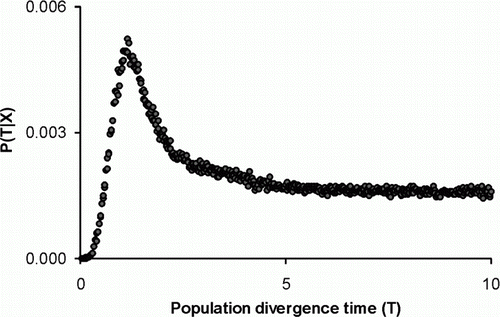 Figure 3  MDIV results for the posterior distribution of T (population divergence time) between Atlantic and Pacific populations of South American fur seals (Arctocephalus australis).