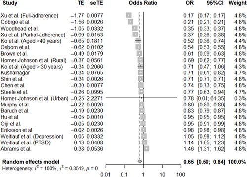 Figure 3 Pooled adjusted odds ratio estimates of cervical cancer screening uptake by disability status.