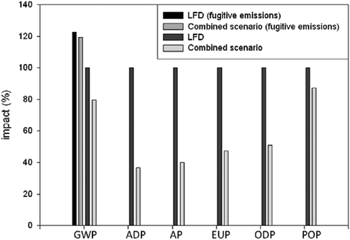 Figure 4 Impact potential variation for the Combined Scenario in reference to Scenario LFD (100%). It is also included the sensitivity analysis including 10% of fugitive emissions plus the biogas combustion for the GWP analysis.