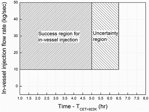 Figure 13. Success region for in-vessel injection without the first relocation to the RPV lower plenum.