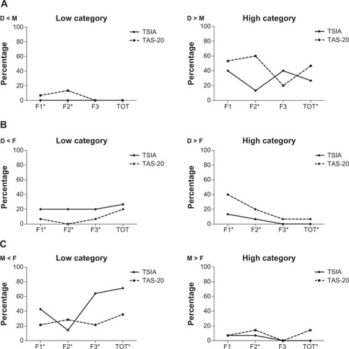 Figure 3 Family couple contrasts alexithymia standard score percentage: a comparison between the TSIA and the TAS-20 for (A) daughter (D) versus mother (M), (B) daughter (D) versus father (F), and (C) mother (M) versus father (F).