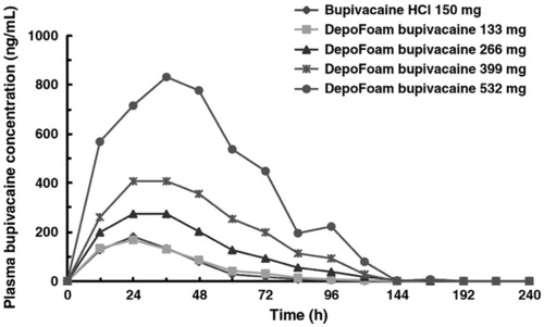 Figure 2. Showing the plasma bupivacaine concentration after administration of DepoFoam bupivacaine or bupivacaine HCl to patients undergoing total knee arthroplasty. This figure was culled from [Citation32].