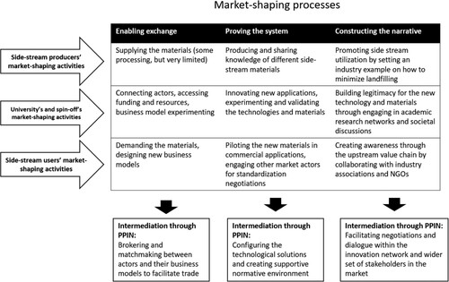 Figure 2. The market-shaping processes, market-shaping activities and intermediation through the public-private innovation network (PPIN).