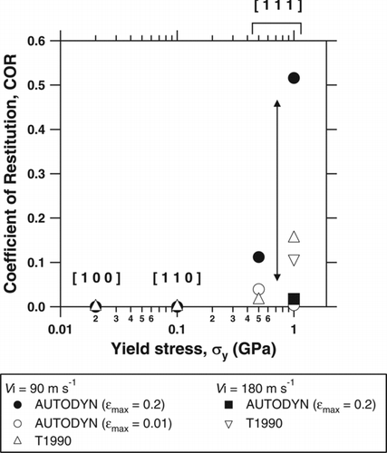 FIG. 8 Dependence of COR on σy calculated using AUTODYN and T1990 model. Filled markers indicate the AUTODYN simulation results assuming 0.2 of Display full size (circles for 90 m s−1 of Vi and a square for 180 m s−1 of Vi ). Open circles indicate the AUTODYN simulation results assuming 0.01 of  Display full size. Triangle and inverse triangle makers indicate the T1990 simulation results assuming 90 and 180 m s−1 of Vi , respectively. The number in square brackets indicates the crystal surface direction approximately corresponding to the values of σy assumed in the simulations.