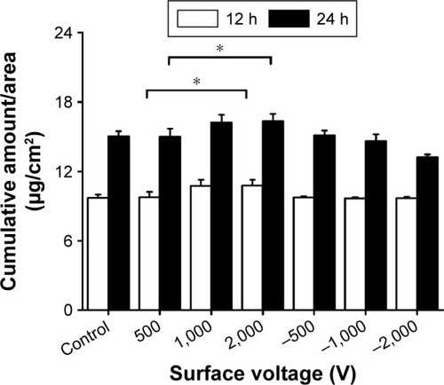 Figure 7 The effect of surface voltage and the sign of the corona voltage of electrets in the in vitro skin permeation assays of FITC-BSA TMC NPs at 12 or 24 h.Notes: The skin permeation amount expressed as cumulative amount (μg/cm2) of FITC-BSA in the skin was analyzed by spectrofluorophotometry. Data are expressed as mean ± SD (n=6). *P<0.05.Abbreviations: FITC, fluorescein isothiocyanate; BSA, bovine serum albumin; TMC, N-trimethyl chitosan; NPs, nanoparticles; SD, standard deviation.