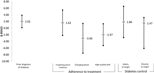 Figure 1 Relationship between depression score and diabetes diagnosis, and characteristic of adherence to treatment and diabetes control. Each model was adjusted for age and gender.