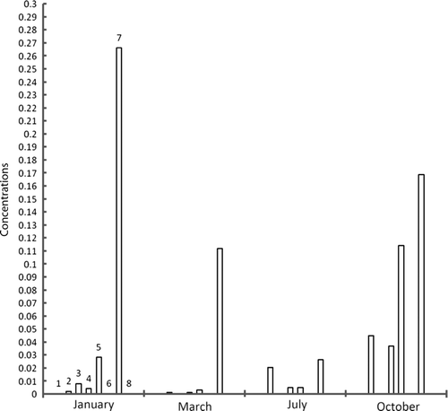 Figure 4b.  Concentrations of metals in water samples taken from exit point of dam at Ebro River collected along zebra mussel colonies in different times of year; units=mg/kg, 1=cadmium, 2=lead, 3=copper, 4=nickel, 5=tin, 6=selenium, 7=mercury, 8=chromium.